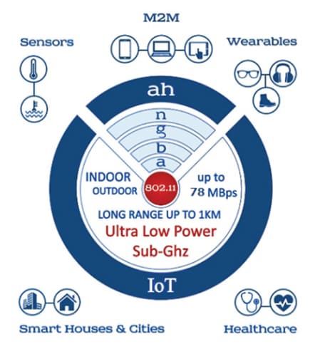 Infographic - Silex Technology SX-NEWAH-US IEEE 802.11ah Wi-Fi® Modules